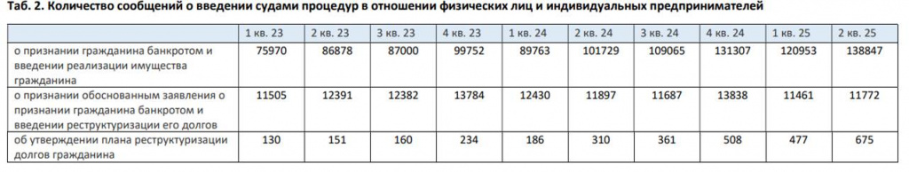 статистика ведения судами дел о банкротстве